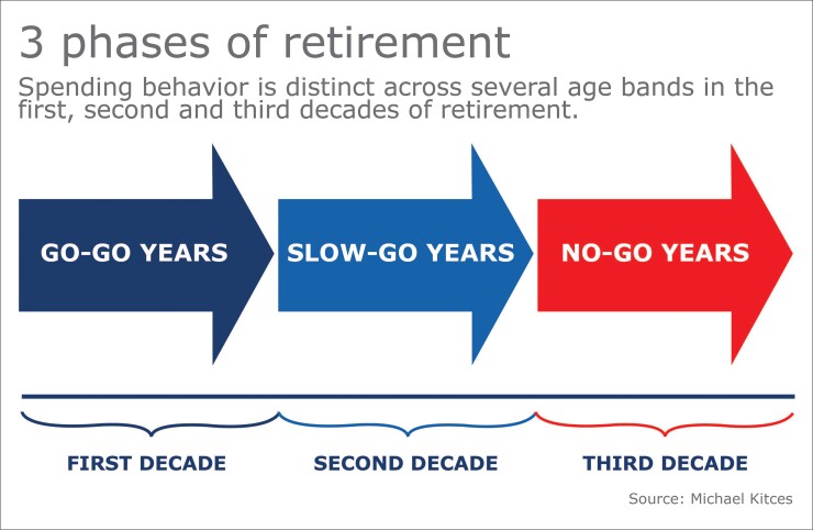 3 phases retirement kitces age banding