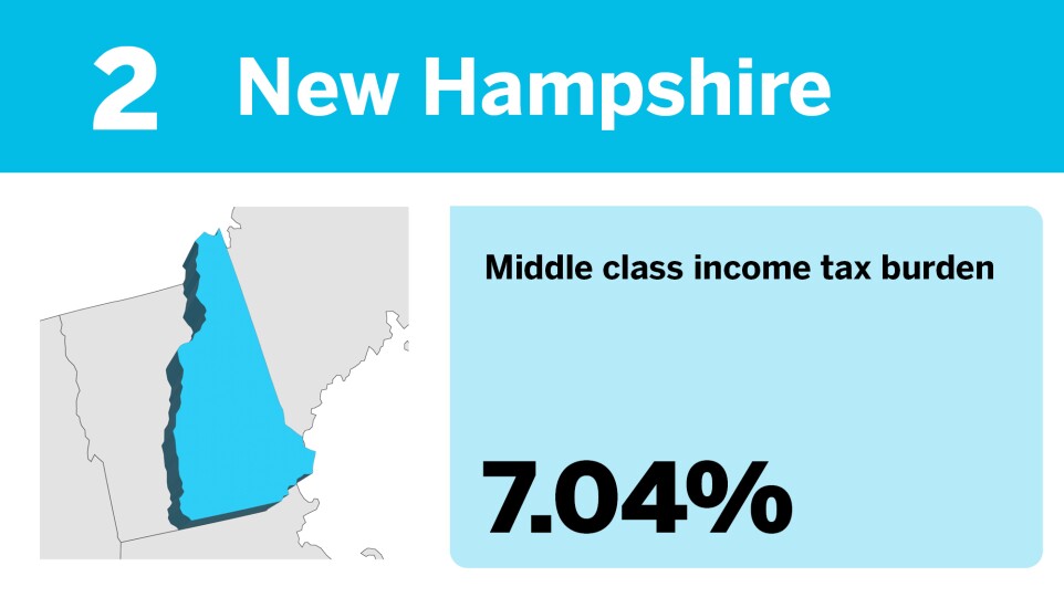 Accounting Today_The best states to be middle class__2.jpg