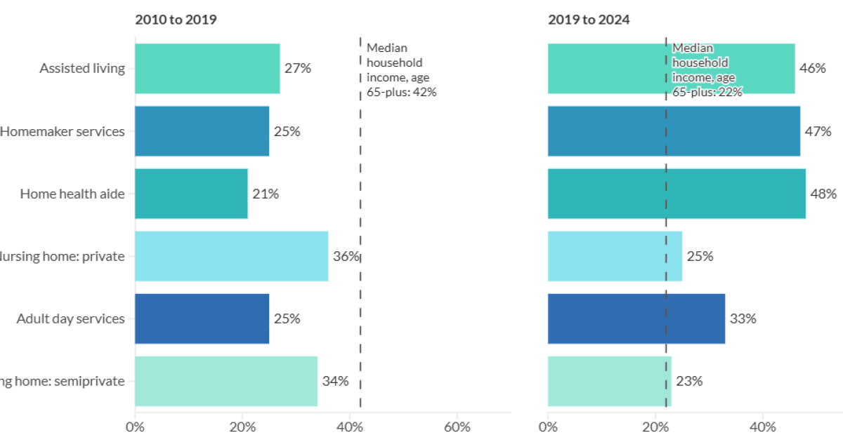 Long-term care costs outpacing retirement income: AARP Long-term care costs outpacing retirement income: AARP