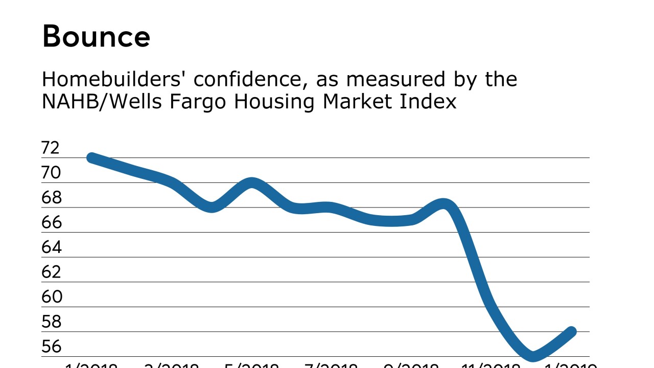 National Association of Home Builders' housing market index