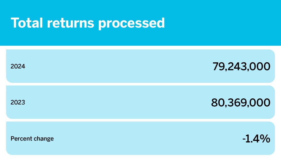 Tax season so far by the numbers_March 22_Total returns processed_2.jpg