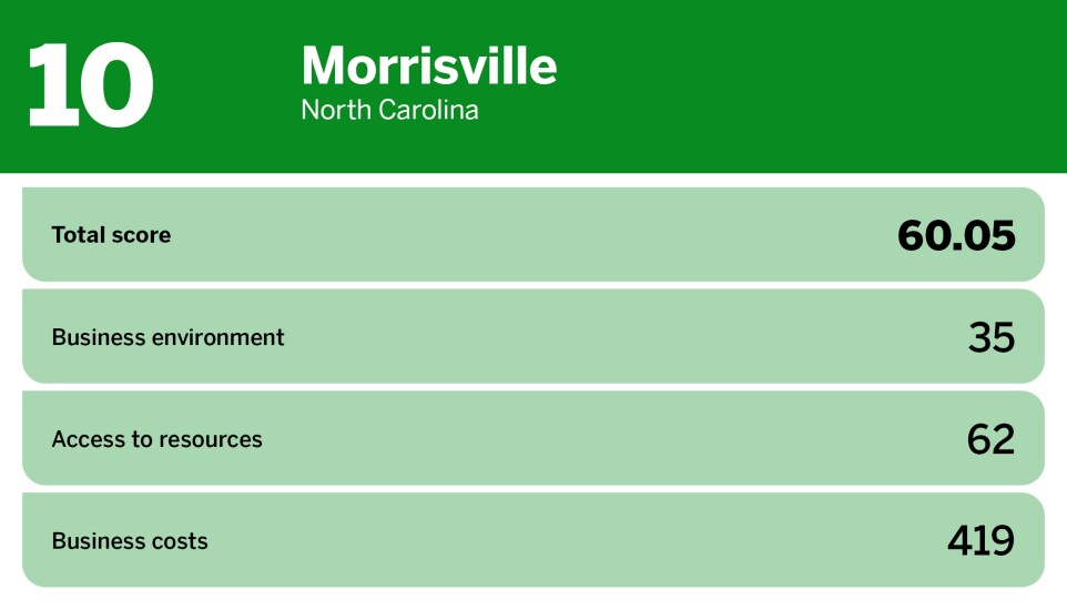Digital Insurance_best small cities to start a business_Morrisville_10.jpg