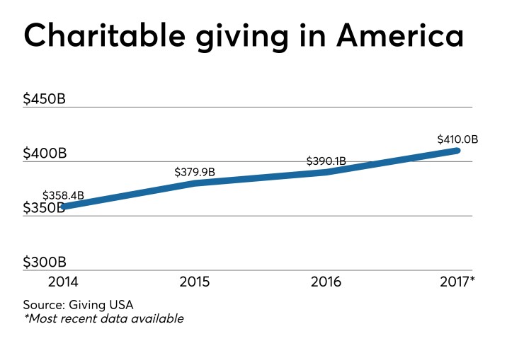 CUj 050319 - charitable giving stats