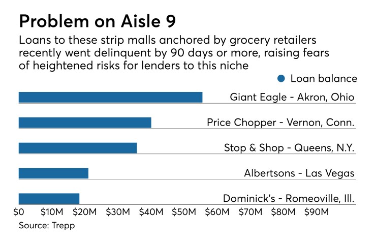 Graphic on some big delinquencies of strip malls anchored by grocery stores. They are a warning sign to CRE lenders.