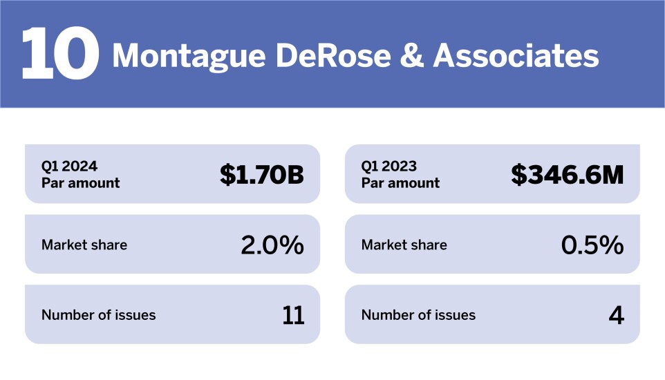Chart of top municipal advisors in Q1 2024 where Montague DeRose & Associates is ranked 10th with a Par amount of $1.70 billion.