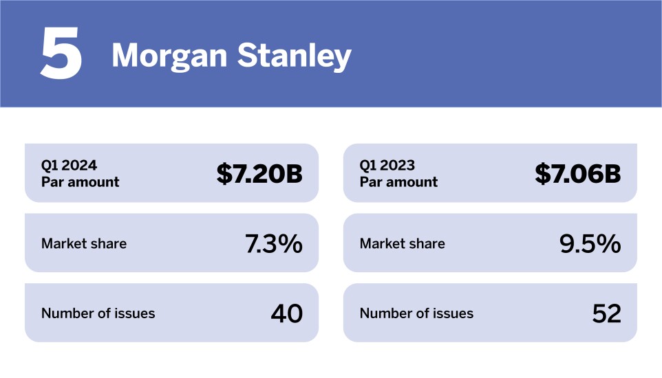 Chart of top underwriters in Q1 2024 where Morgan Stanley is ranked 5th with a Par amount of $7.20 billion.