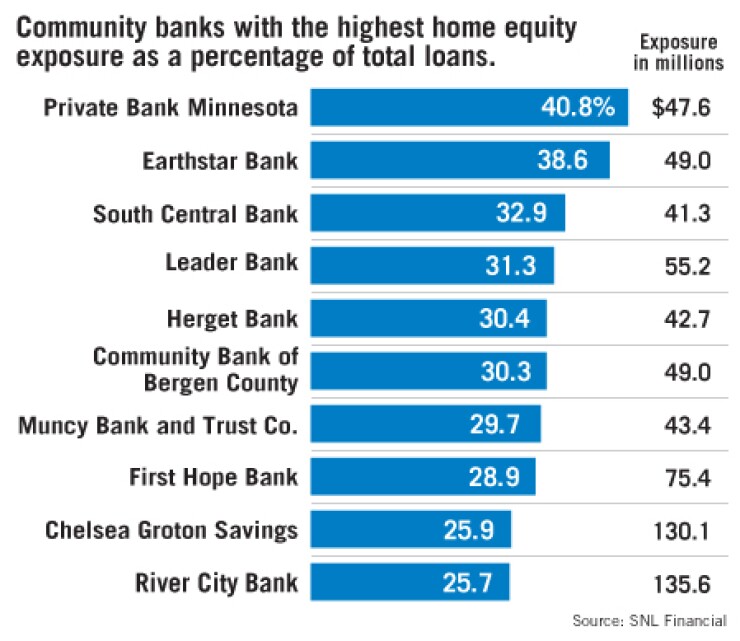 20071127j49b0yk3-1-112807heavyonhomeequity.jpg