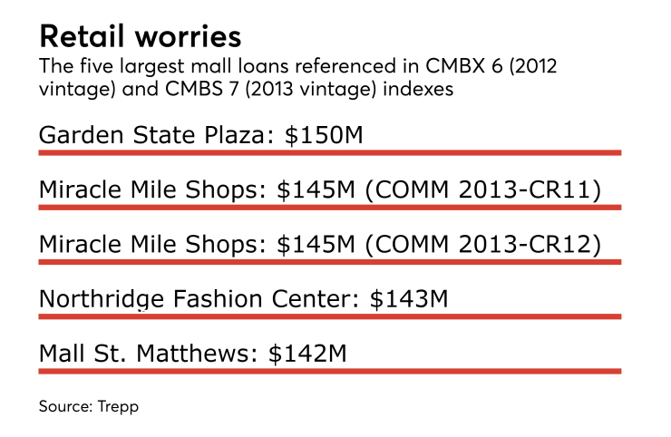Five largest mall loans referenced in CMBX 6 and 7: trepp