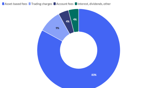 $7.8B in asset-based fees drives $9.4 billion in total net revenue in the U.S. for Edward Jones' parent firm in first half of 2026