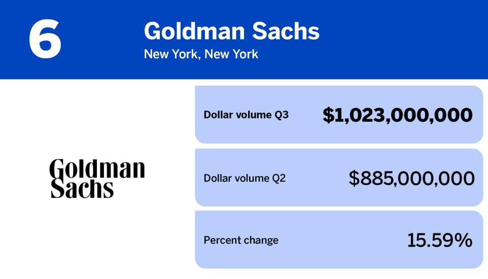 American Banker_banks with the largest wholesale mortgage volume in Q3_Goldman Sachs_6.jpg