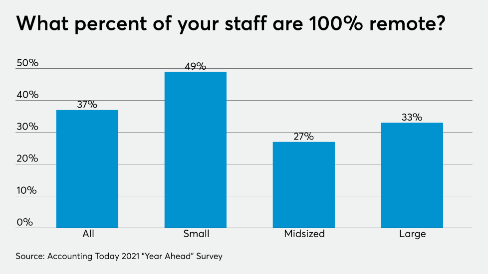 AT-112820-Year Ahead percent working remotely CHART