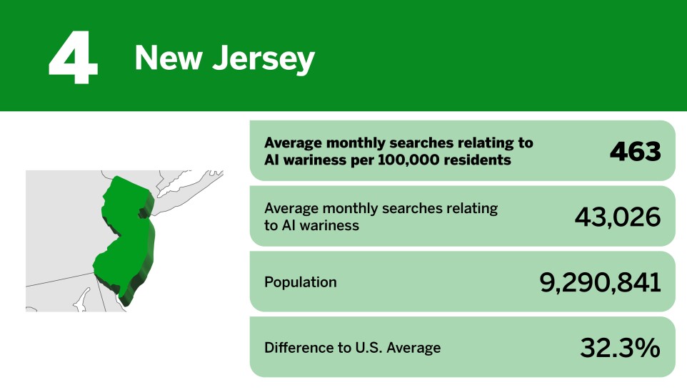 20 states most wary about AI_New Jersey_4.jpg