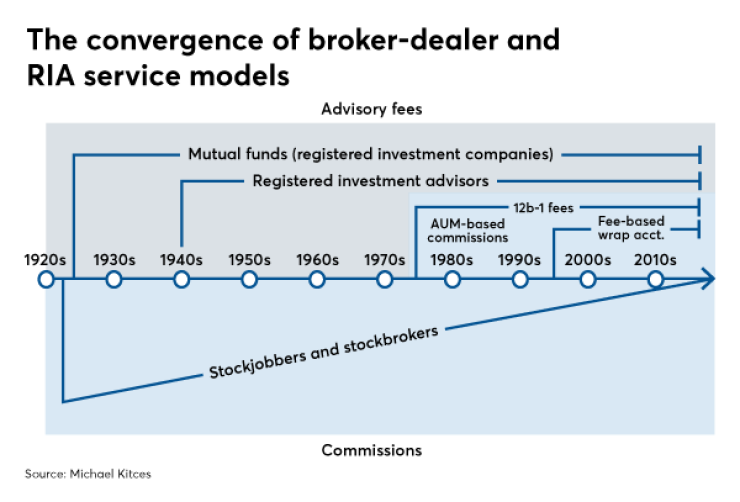 Kitces RIAs vs broker-dealers business models IAG