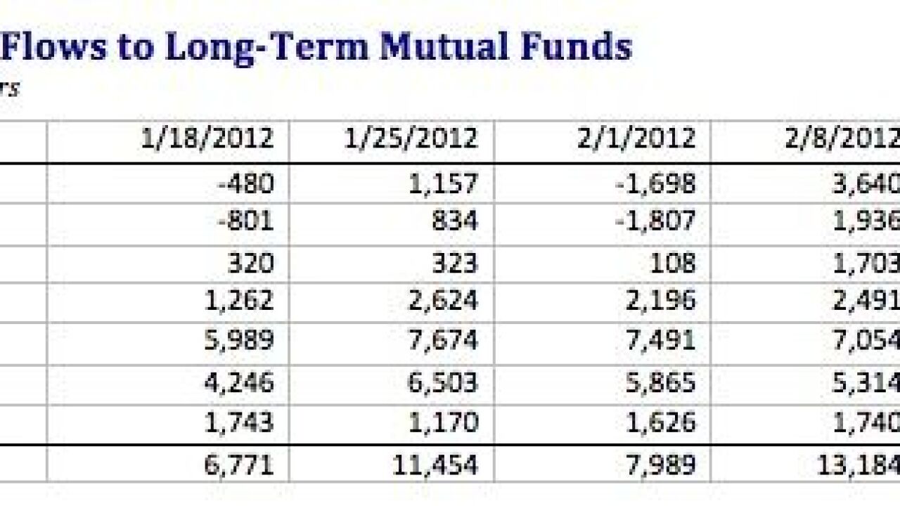 Stock Funds Lose Momentum to Bonds Again