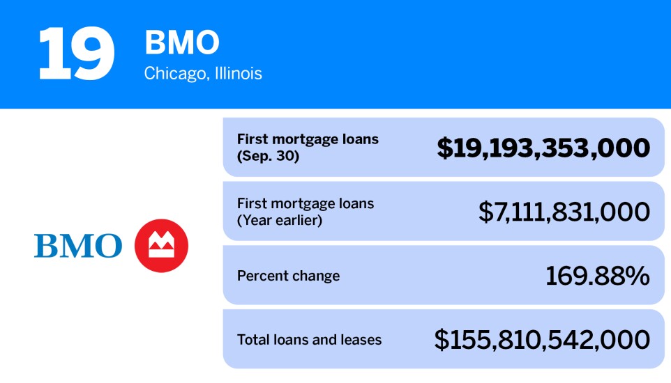 American Banker_banks with the largest first mortgage loan volume_BMO_19.jpg
