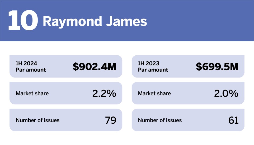 Bond Buyer_Top underwriters competitive in H1__10.jpg