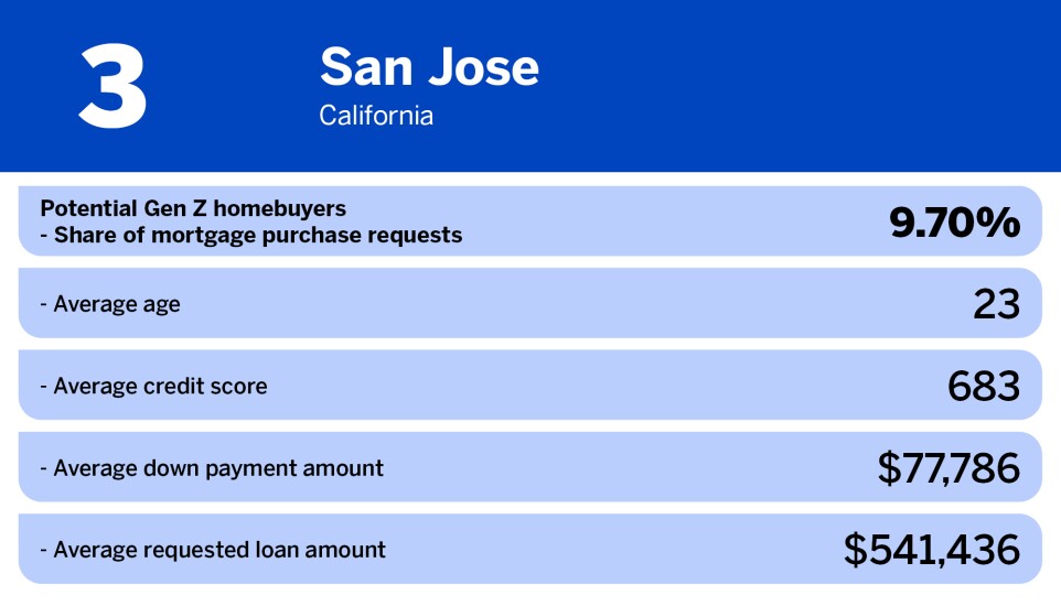 National Mortgage News_Least popular US cities for gen z_San Jose_3.jpg
