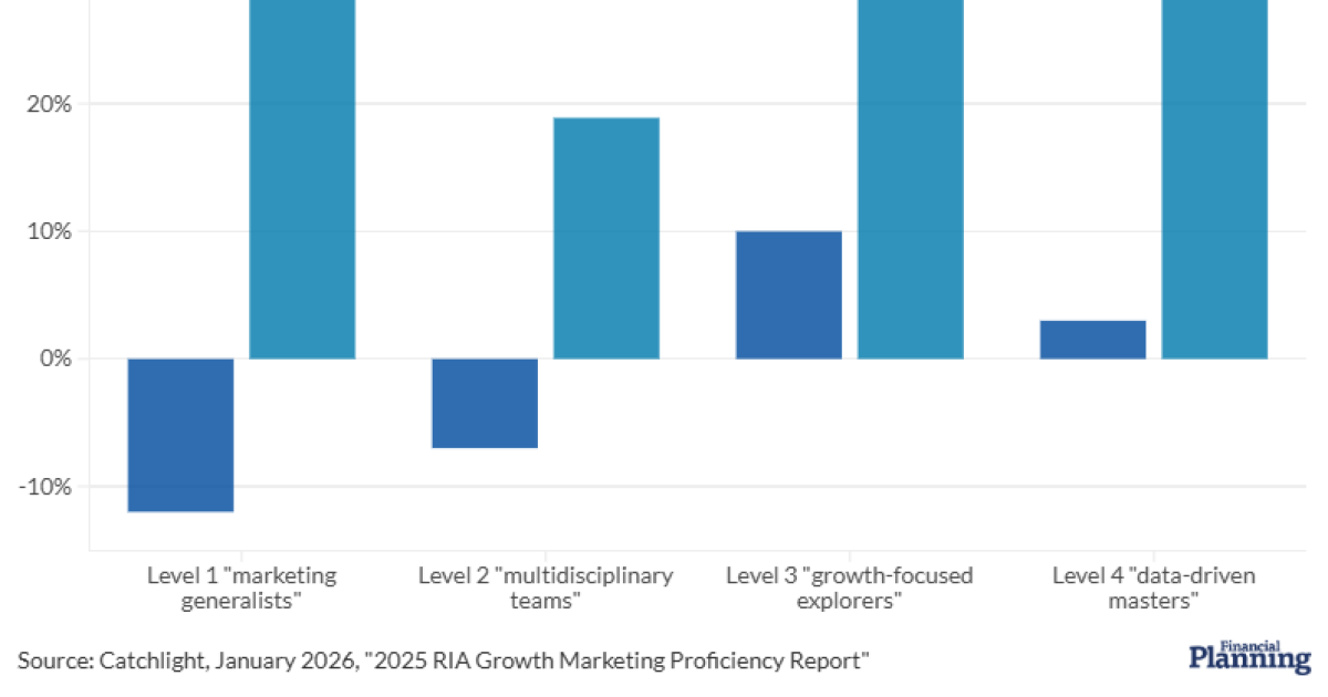 How RIA marketing yields organic growth How RIA marketing yields organic growth