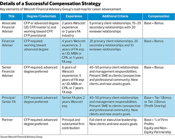 Wecott Financial Advisory Group compensation strategy