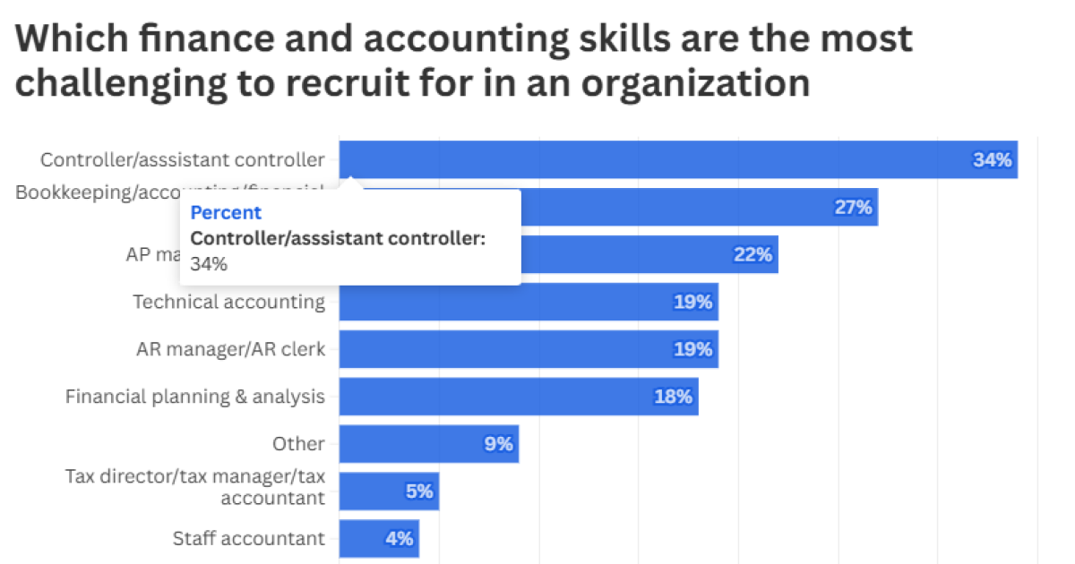 CFOs more cautious on finance and accounting hiring plans CFOs more cautious on finance and accounting hiring plans