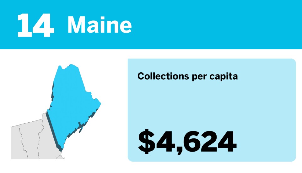 Accounting Today_20 states with the most tax collections per capita__14.jpg