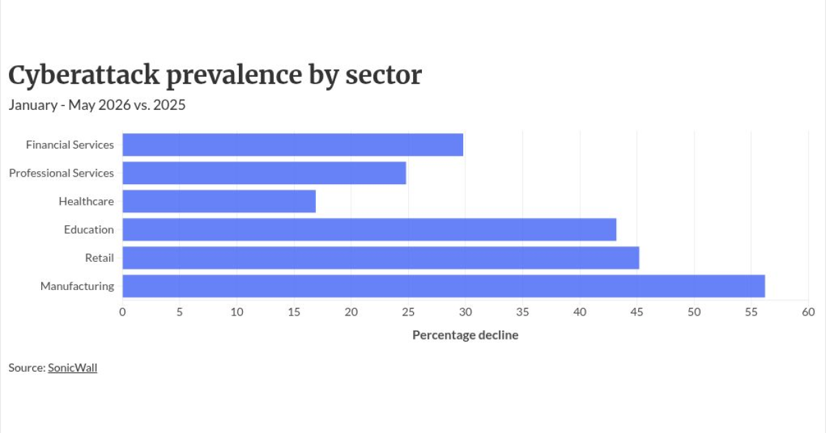 Cyberattacks are down — why that’s bad news for financial firms Cyberattacks are down — why that’s bad news for financial firms