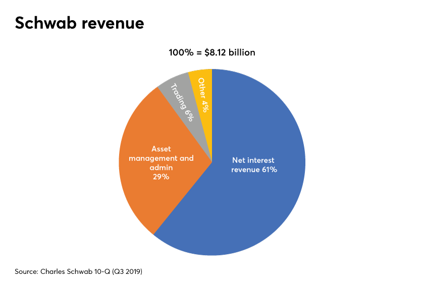 Schwab Revenue 10-Q Q3 2019
