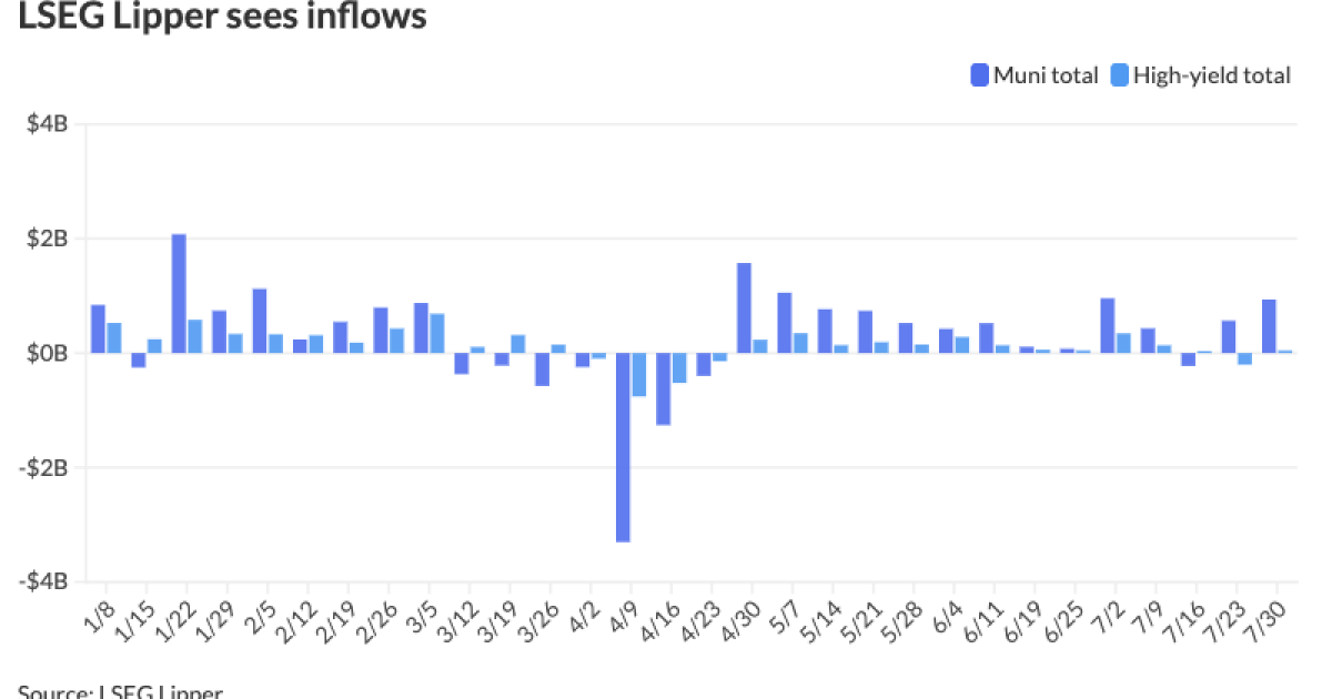 Munis firm slightly, .5B Washington GOs sell Munis firm slightly, .5B Washington GOs sell