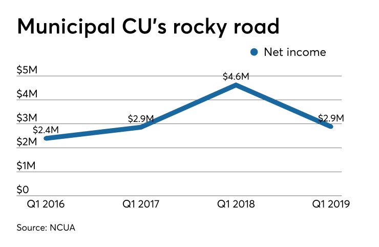 CUJ 051719 Municipal CU net income trends.jpeg
