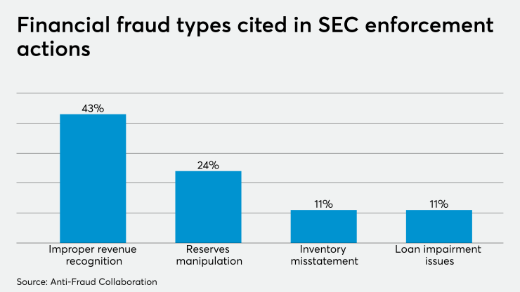 AT-011121-FinancialFraudIncidentsChart.png