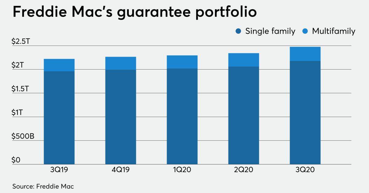 Freddie Mac's Q3 2020 earnings show record singlefamily home volume