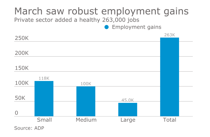 ADP March 2017 National Employment Report