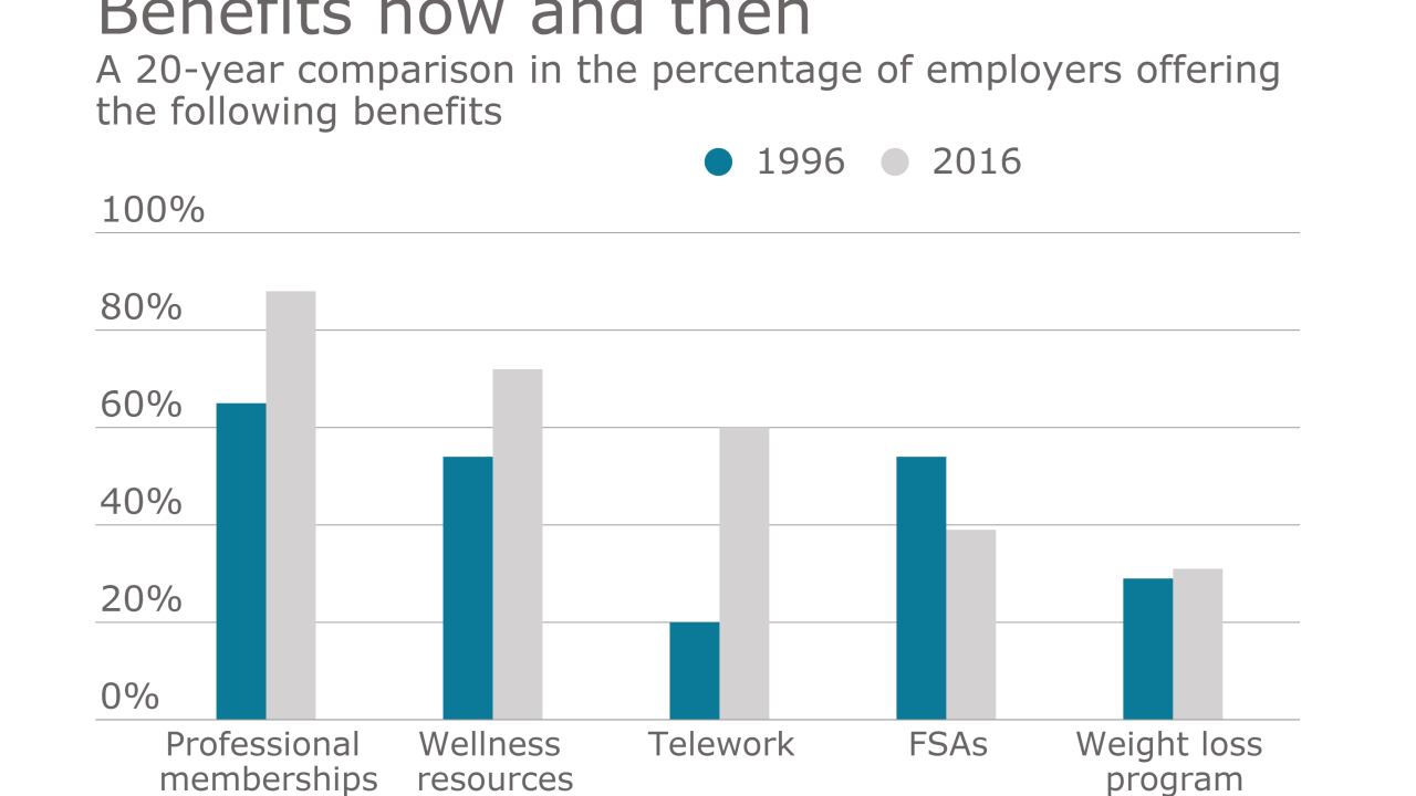 SHRM Benefits Data