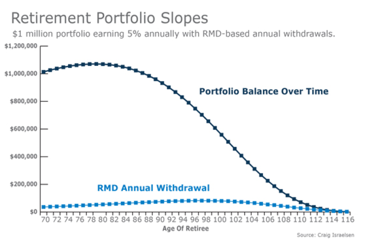 RMD annual withdrawal and retirement portfolios. 