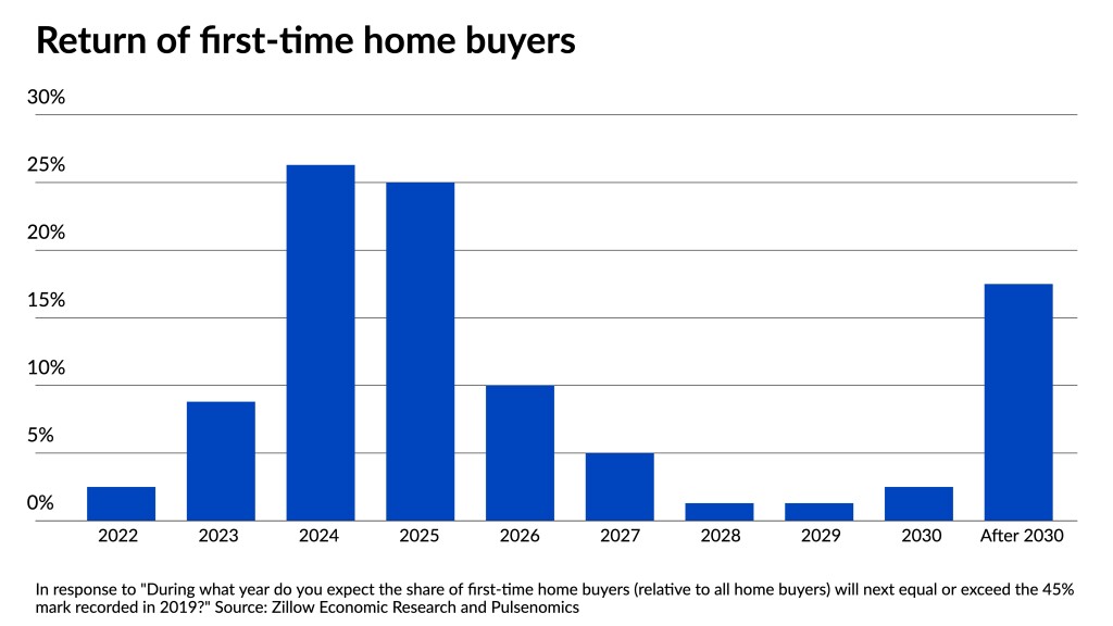 Home inventory won’t return until at least 2025 Zillow National