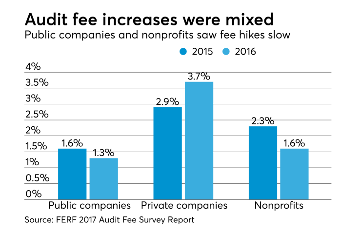 Audit fee increases for 2016 vs, 2015