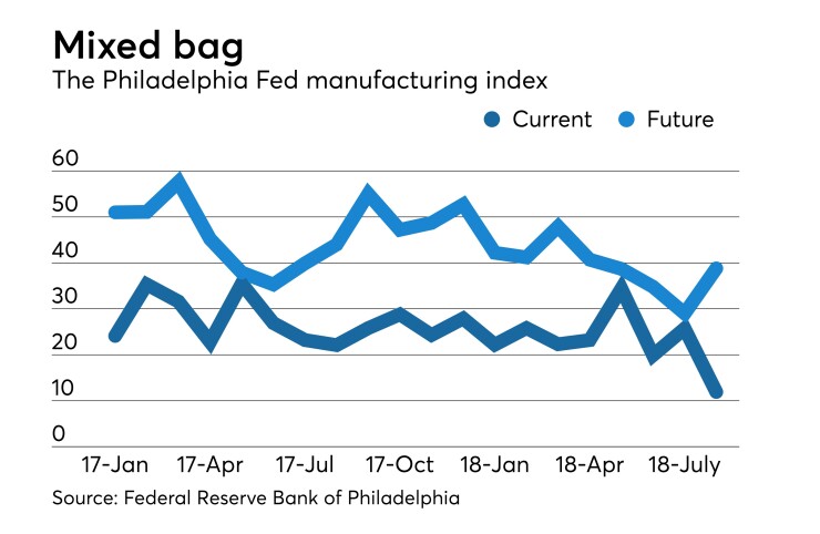Federal Reserve Bank of Philadelphia Report on Business