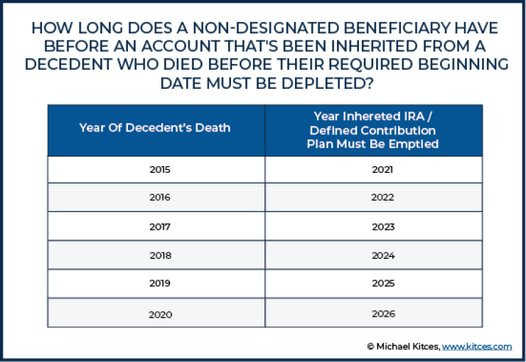 RMD non-designated beneficiary