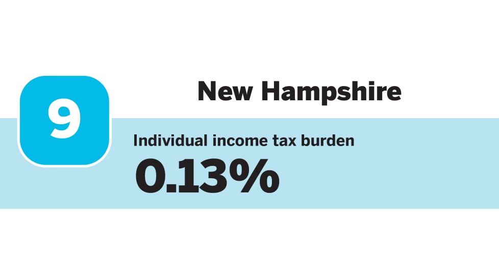 Accounting Today_20 states with the Lowest individual income tax burdens_New Hampshire_9.jpg