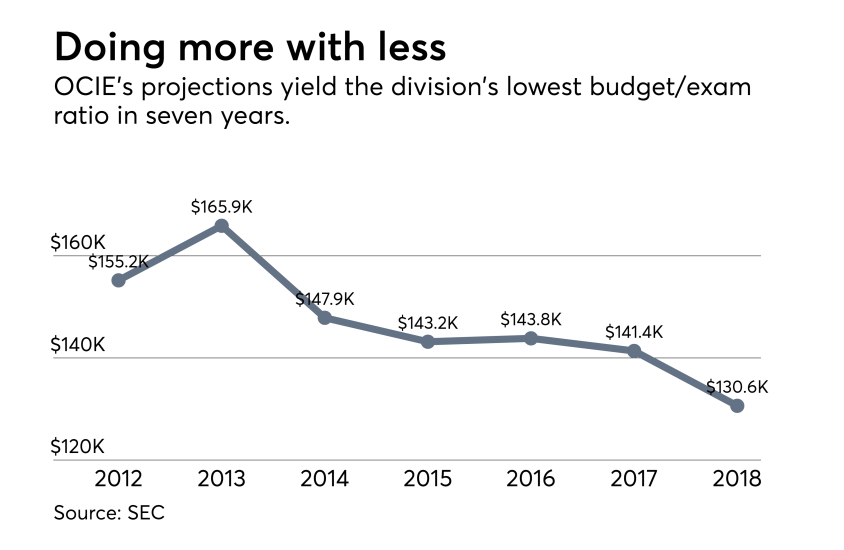 OCIE-Cost-Per-Exam-2017