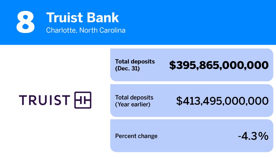 20 Banks And Thrifts With The Most Deposits American Banker 20-banks-and-thrifts-with-the-most-deposits-american-banker