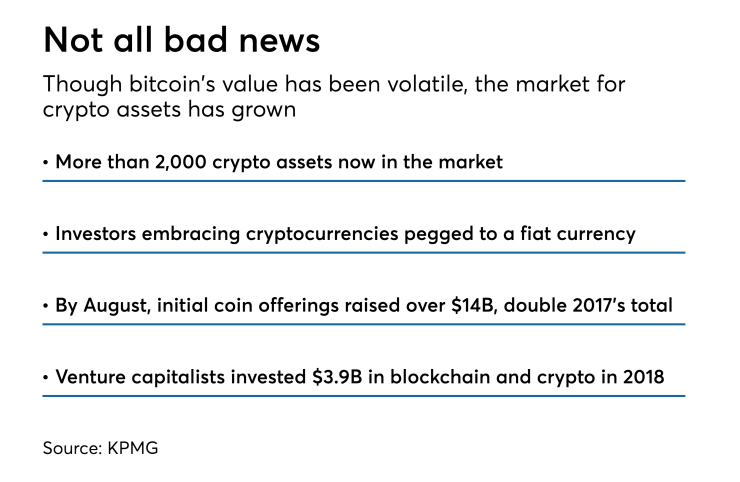KPMG figures on crypto market