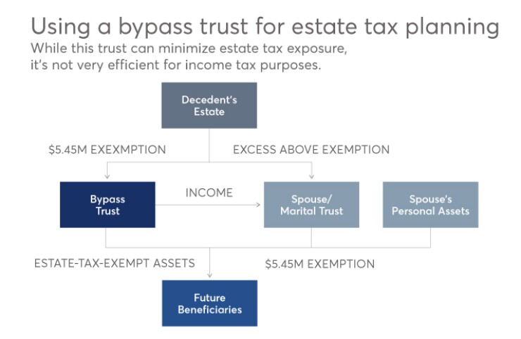 using-a-bypass-trust-for-estate-tax-planning-FP-2016
