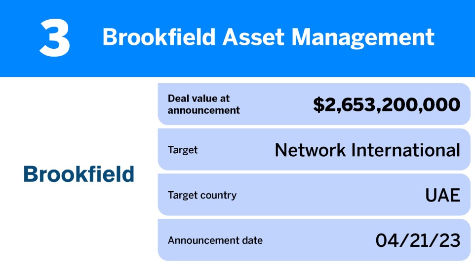 American Banker_20 fintech and payments deals with the largest volume in 2023_Brookfield_3.jpg