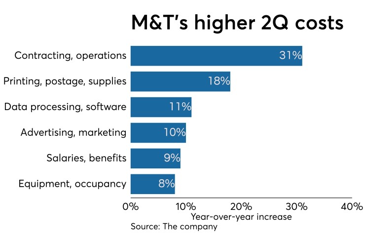 Cost items that rose ini 2Q19 at M&T Bank