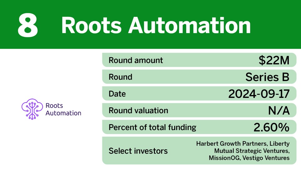 Chart showing top insurtech equity deals in Q3 where Roots Automation ranked 8th.