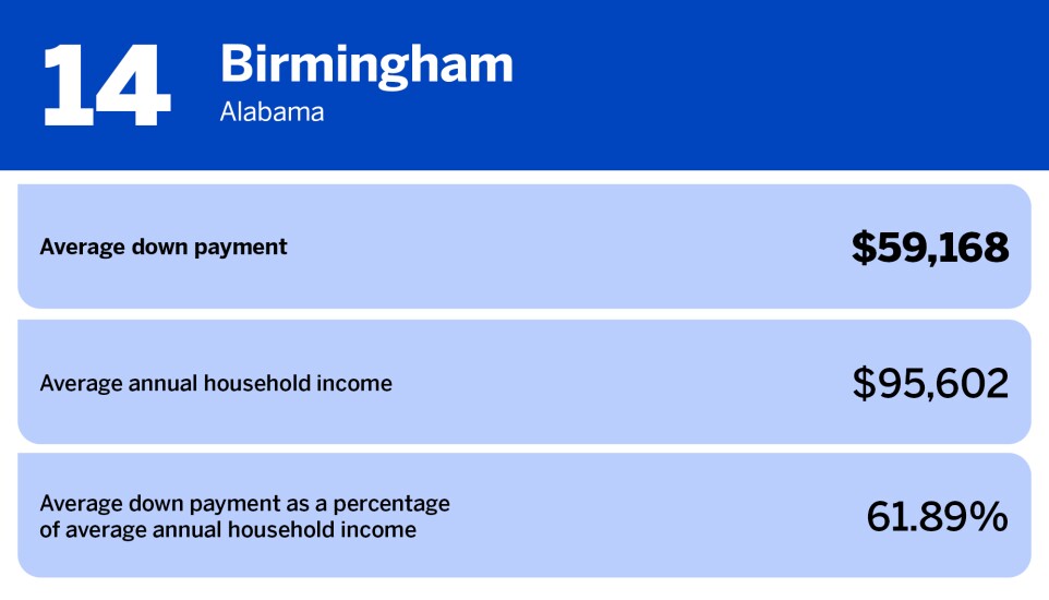 National Mortgage News_US cities with smallest average down payment_Birmingham, AL_14.jpg