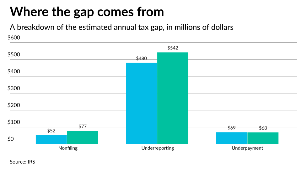 AT-103123-Tax Gap Breakdown thru 2021