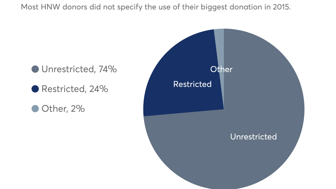Most HNW philanthropists said they gave their largest donations as unrestricted gifts.