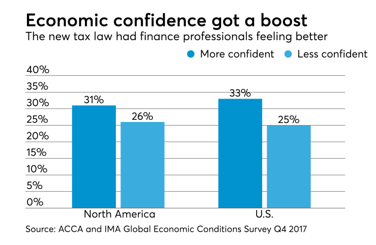 ACCA and IMA Global Economic Conditions Survey Q4 2017